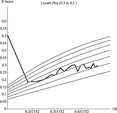 \begin{figure}{\epsfxsize =300pt
\noindent\epsffile{xtalrefine___luzzati.eps}
}\end{figure}