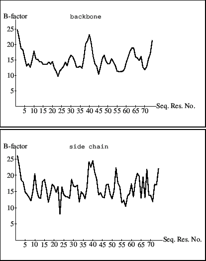 \begin{figure}{\epsfxsize =260pt
\noindent\epsffile{xtalrefine___bfactorplot.eps}
}\end{figure}